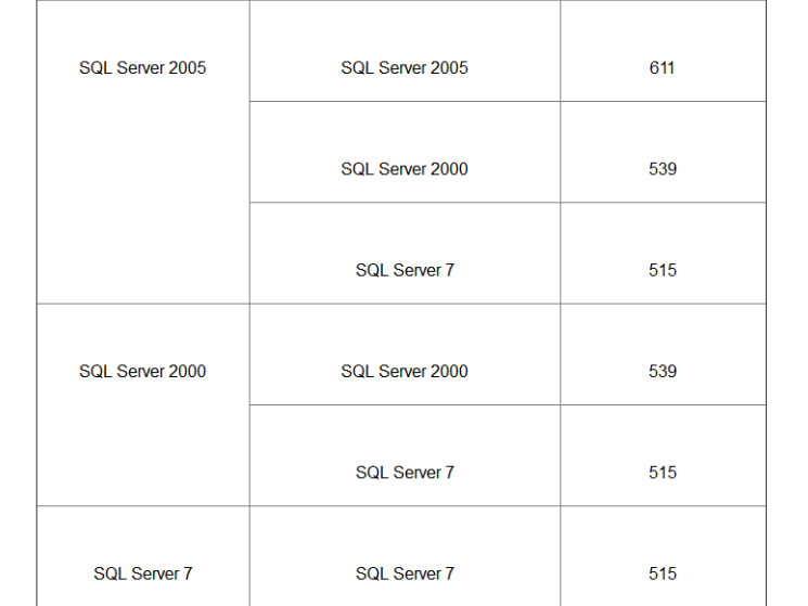 SQLServer版本对应的内部数据库版本号的配置表